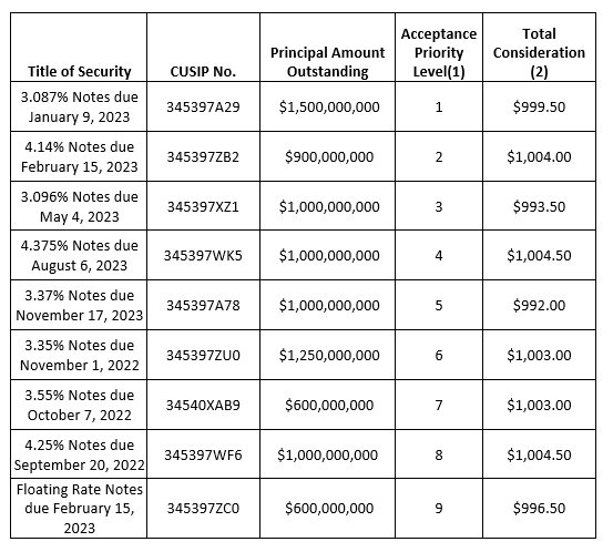 Ford Credit Commences Cash Tender Offers For Certain Outstanding Debt ...